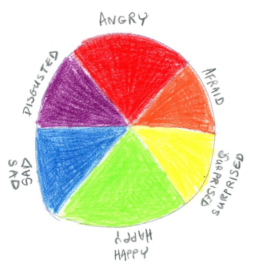 Basic six color wheel with feelings adjacent to colors.